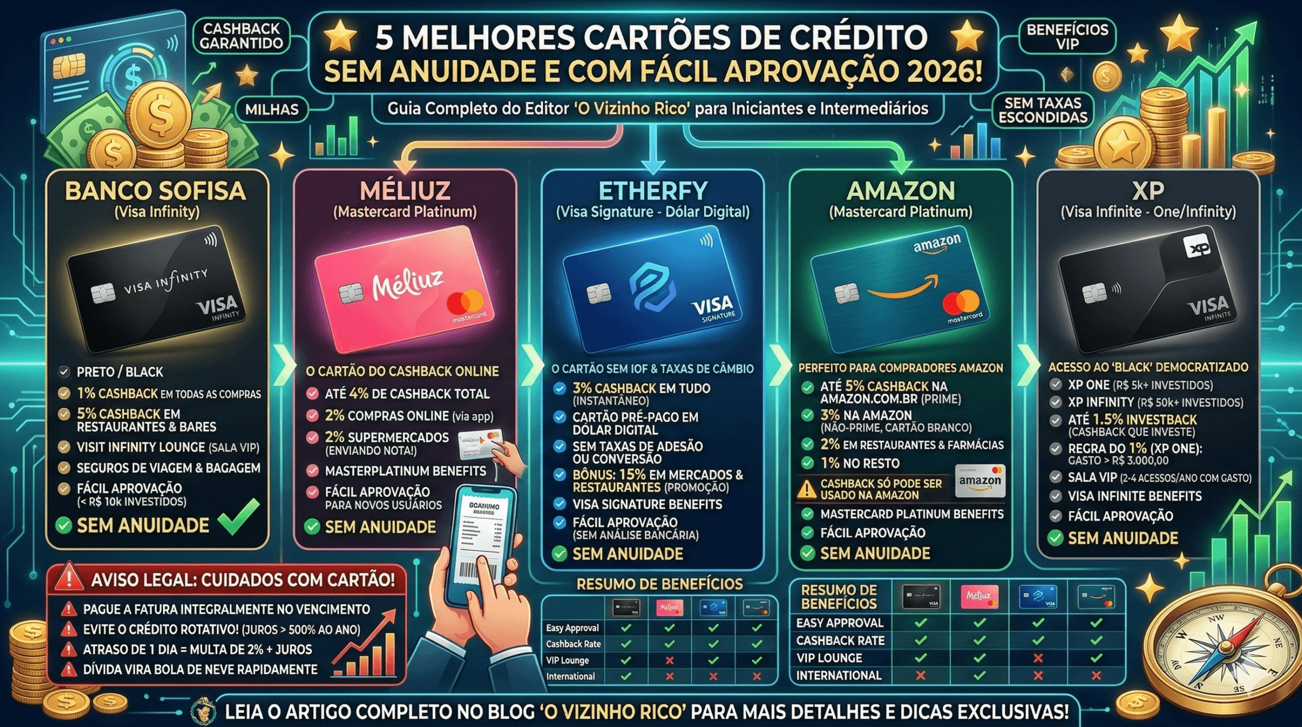 Infográfico detalhado do blog 'O Vizinho Rico' mostrando os 5 melhores cartões de crédito sem anuidade de 2026: Sofisa Black, Méliuz, Etherfy, Amazon Prime e XP One, com seus respectivos benefícios e cashback.